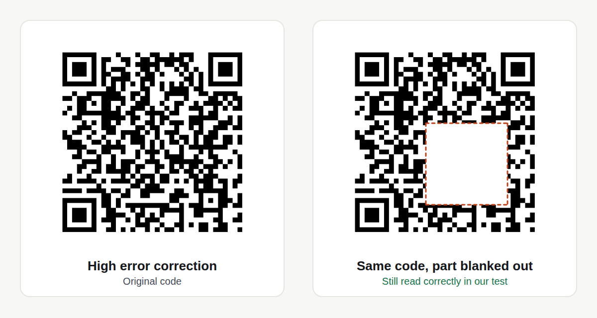 Two copies of the same QR code made with High error correction. In the second, a square area over part of the pattern is blanked out and outlined in red; the label says it was still read correctly.