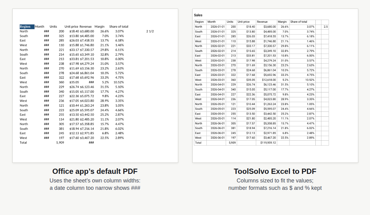 The first page of the same sales sheet saved as PDF two ways. On the left, from LibreOffice Calc with default settings, the month column shows ### in every row. On the right, from ToolSolvo, the dates, dollar amounts and percentages are all readable in a gridded table.