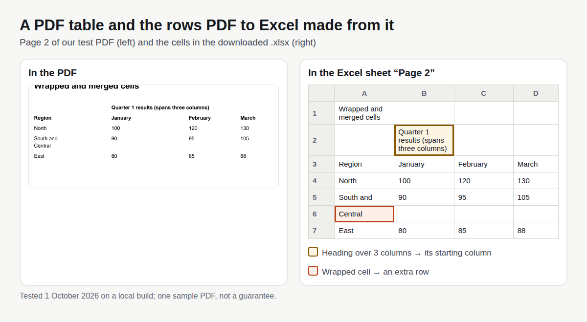 Left: page 2 of the sample PDF, a table with the heading Quarter 1 results spanning three month columns, and a Region cell reading South and Central on two lines. Right: the same table in Excel, where the heading sits only in cell B2 and the word Central has moved to its own row, row 6, with empty cells beside it.