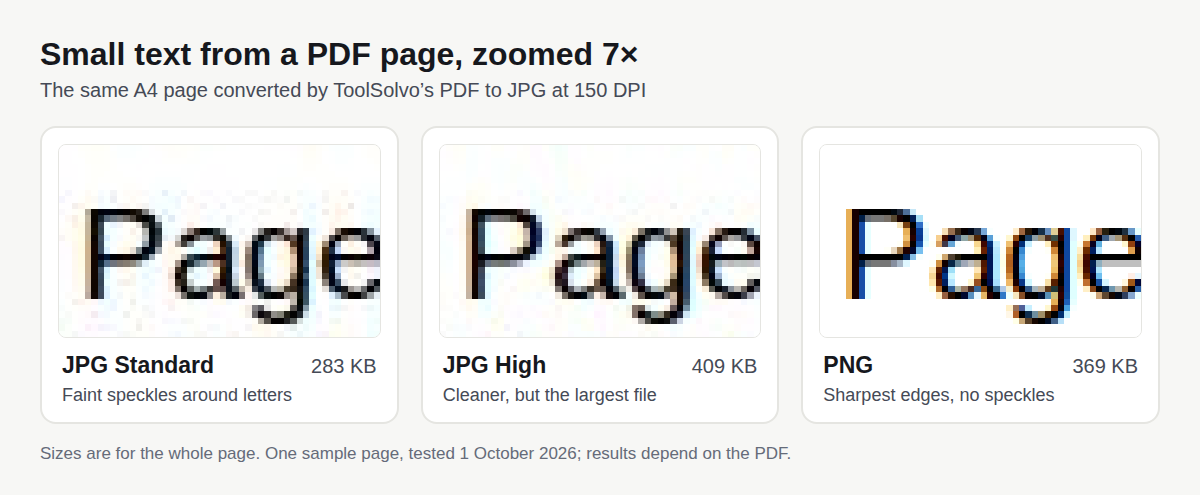 The word Page from 10 pt text, enlarged seven times, from the same PDF page saved as JPG Standard (283 KB, faint speckles around the letters), JPG High (409 KB, cleaner) and PNG (369 KB, sharpest edges with no speckles).