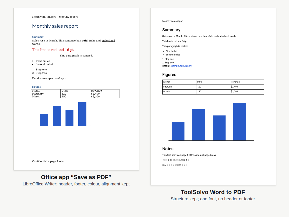 Page one of the same test document saved as PDF two ways. On the left, from LibreOffice Writer, with the header line at the top, a red line of text, a centred paragraph and the footer at the bottom. On the right, from ToolSolvo, the same headings, lists, table and chart in one plain font, with no header or footer, and the Urdu and Hindi lines shown as boxes.