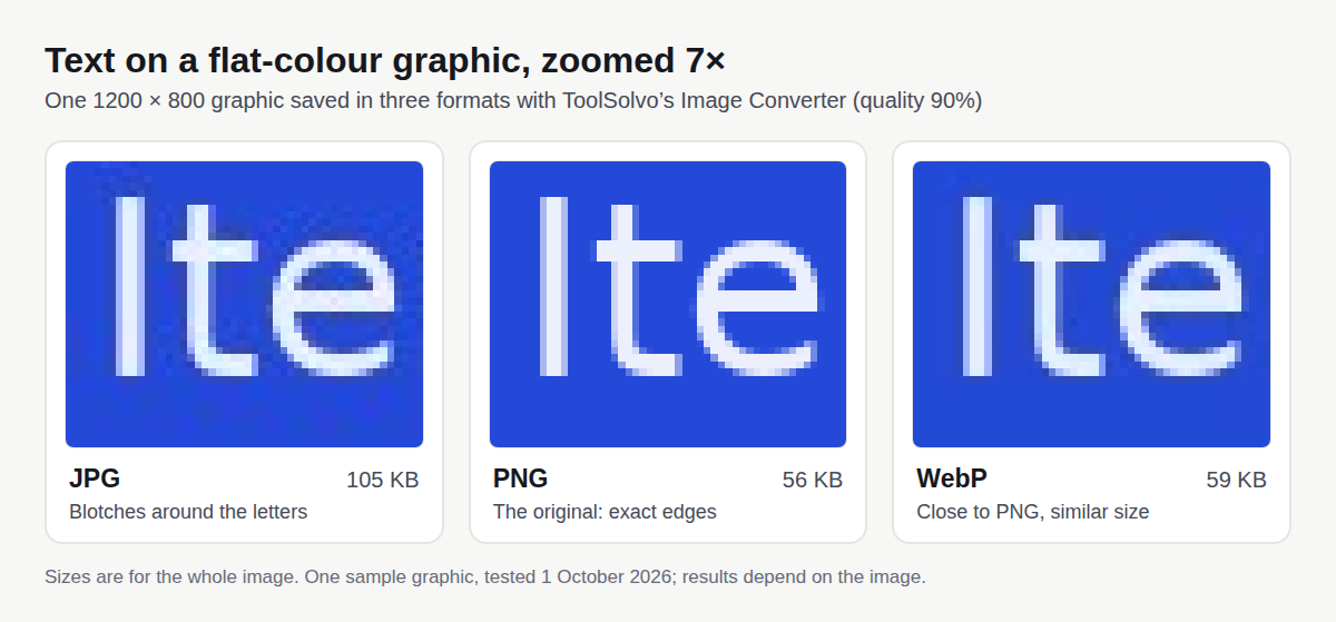 The same white letters on a blue background, enlarged seven times, saved as JPG, PNG and WebP. The JPG shows faint blotches around the letters and is 105 KB; the PNG has clean edges and is 56 KB; the WebP looks almost the same as the PNG at 59 KB.